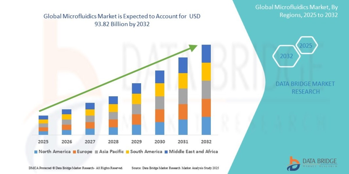 Microfluidics Market: Key Trends and Future Growth Forecast 2025 –2032