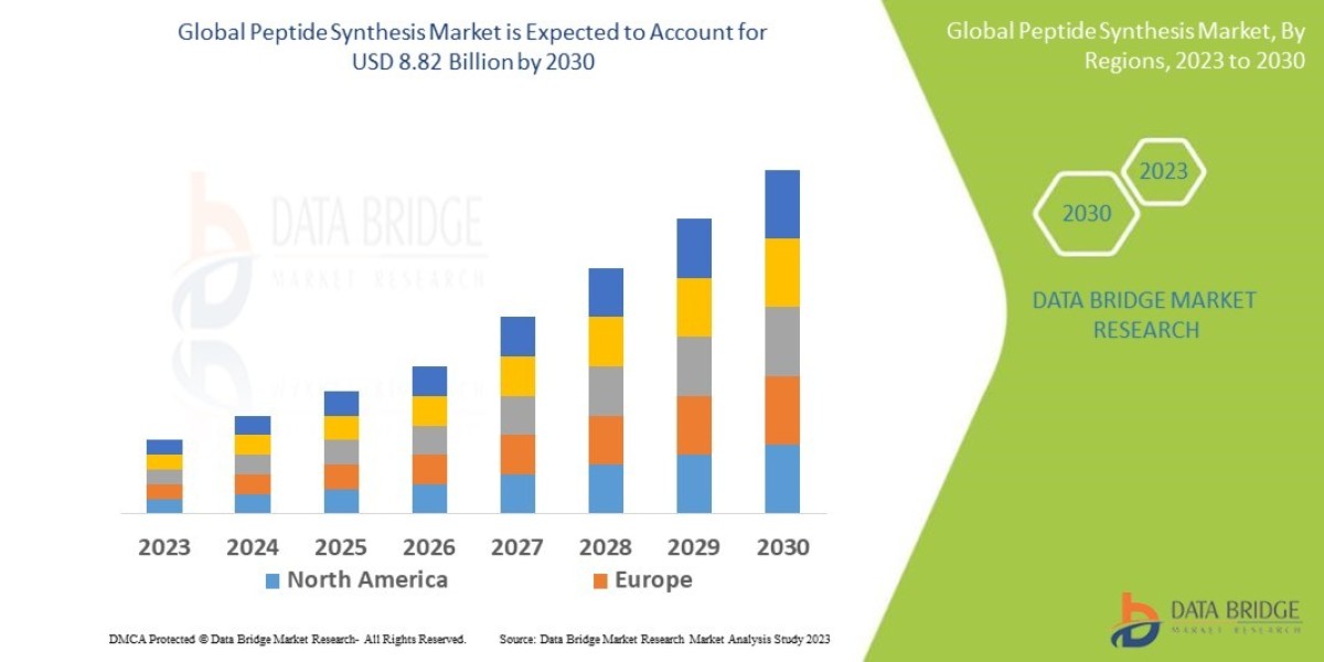 Peptide Synthesis Market: Growth Opportunities and Forecast 2025 –2032