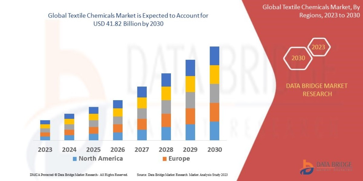 Textile Chemicals Market: Trends, Forecast, and Competitive Landscape 2025 –2032