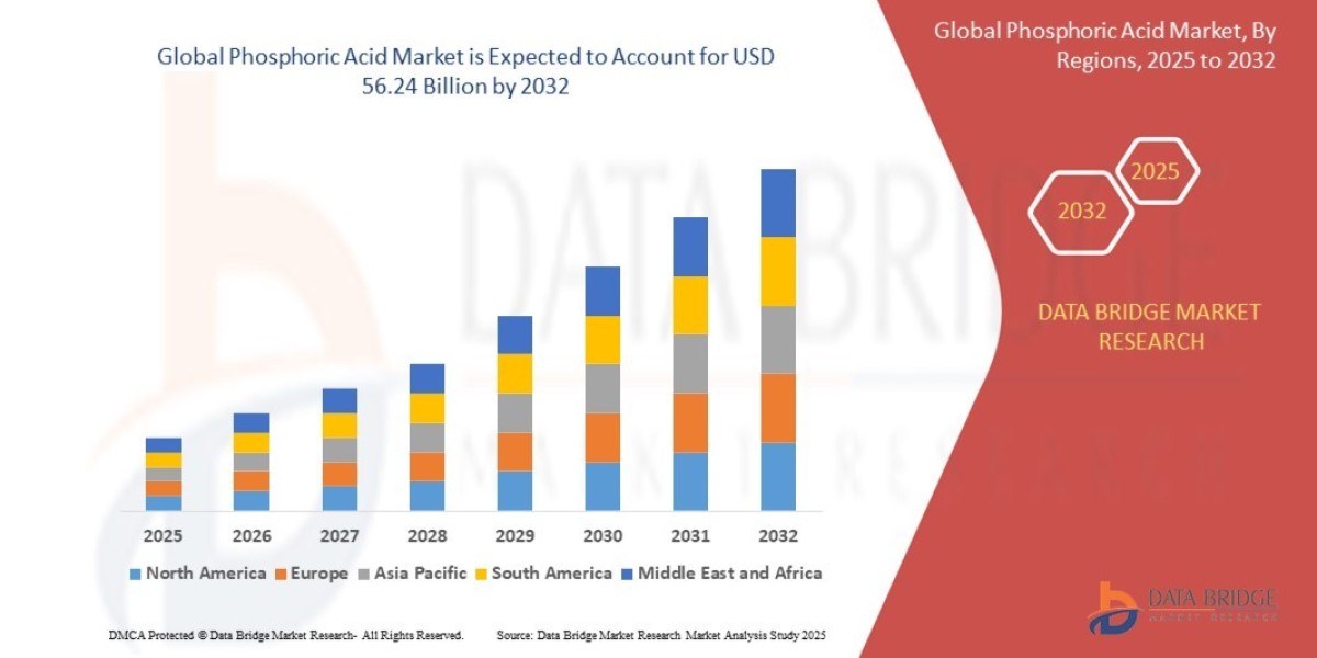 Phosphoric Acid Market Overview: Key Drivers and Challenges 2025 –2032