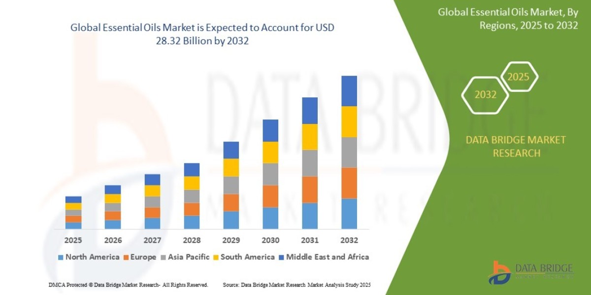 Essential Oils Market Size, Share, and Growth Opportunities 2025 –2032
