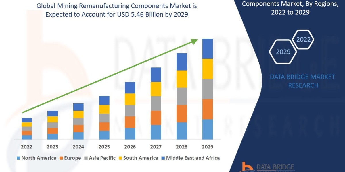 Sustainability and Cost-Efficiency Propel Growth of Global Mining Remanufacturing Components Market