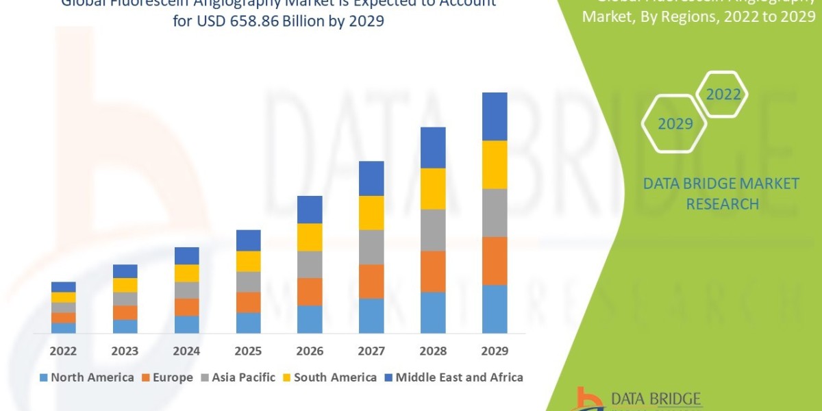 Rising Demand for Advanced Imaging Techniques Drives the Global Fluorescein Angiography Market Growth