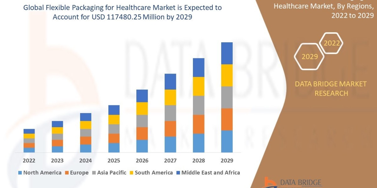 Innovation in Healthcare Packaging Drives Growth of Global Flexible Packaging Market