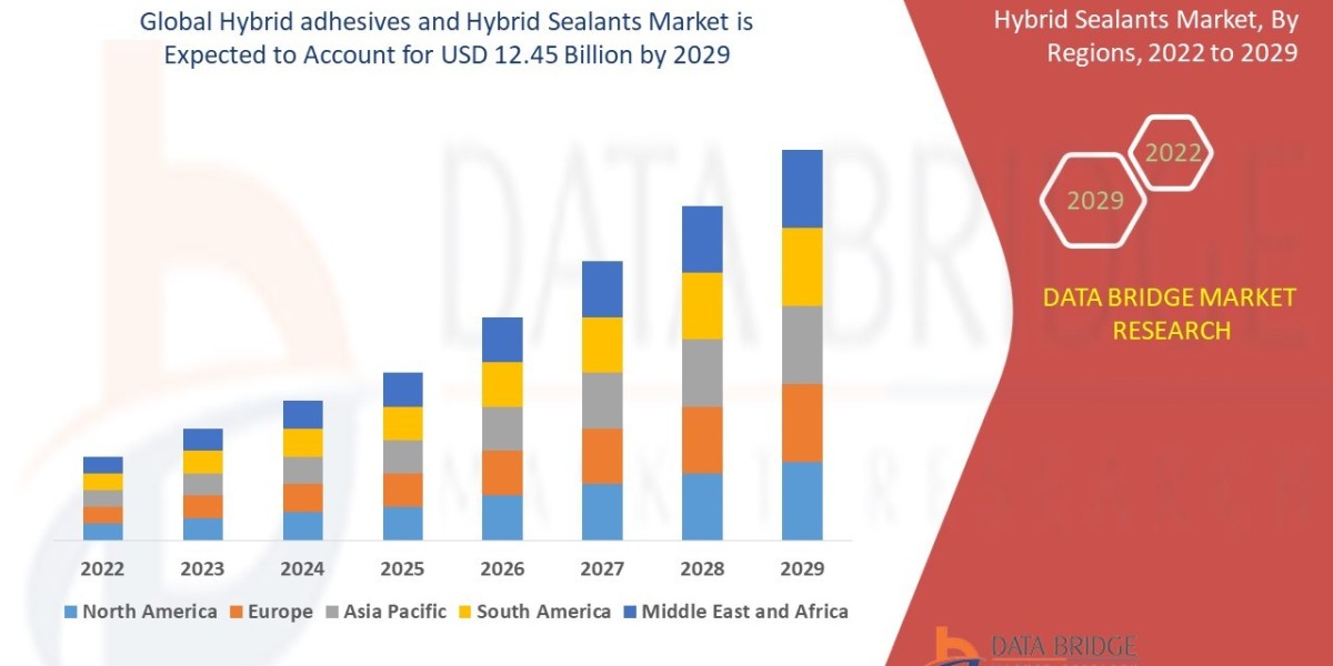 Technological Innovation Fuels Growth in Global Hybrid Adhesives and Sealants Market