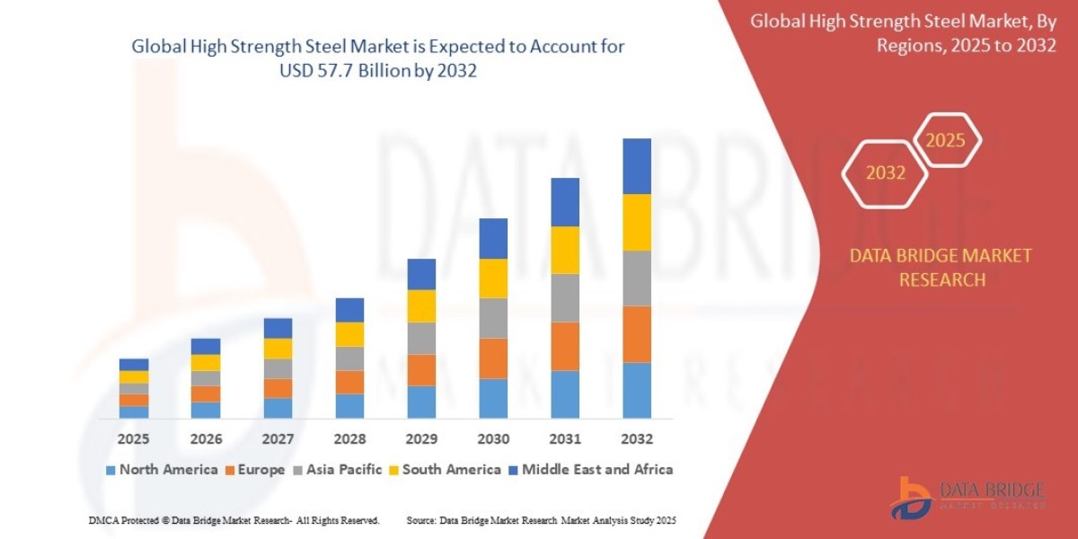 High Strength Steel Market Growth and Future Trends 2025 –2032