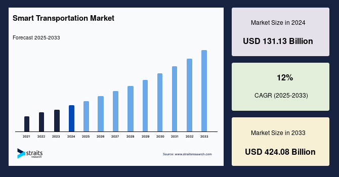 Smart Transportation Market Size, Share & Growth Forecast to 2033