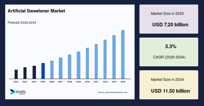 Artificial Sweetener Market Size, Share & Analysis Report 2034
