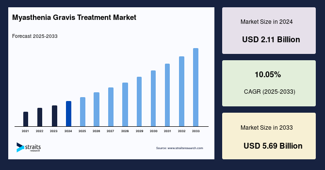 Myasthenia Gravis Treatment Market Size, Share & Trends | Industry Report, 2033