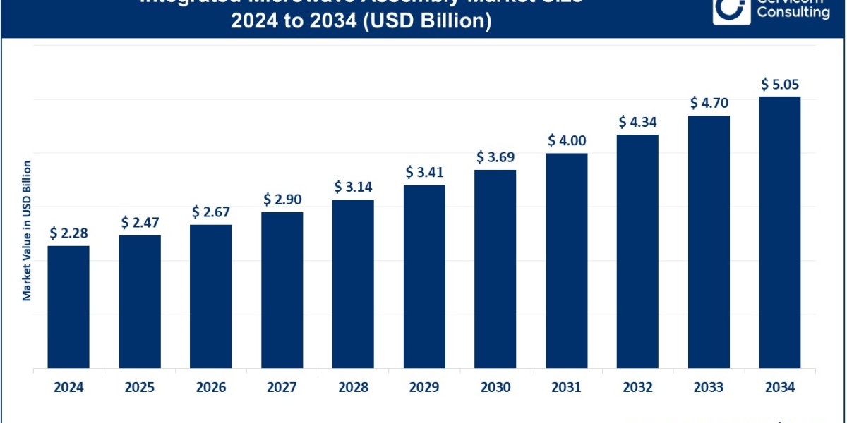 Integrated Microwave Assembly Market Size, Share, Trends, Growth & CAGR 2025-2034