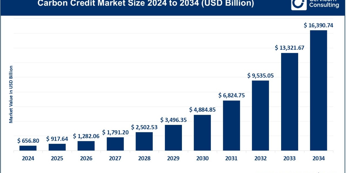 Carbon Credit Market Report | 2025-2034