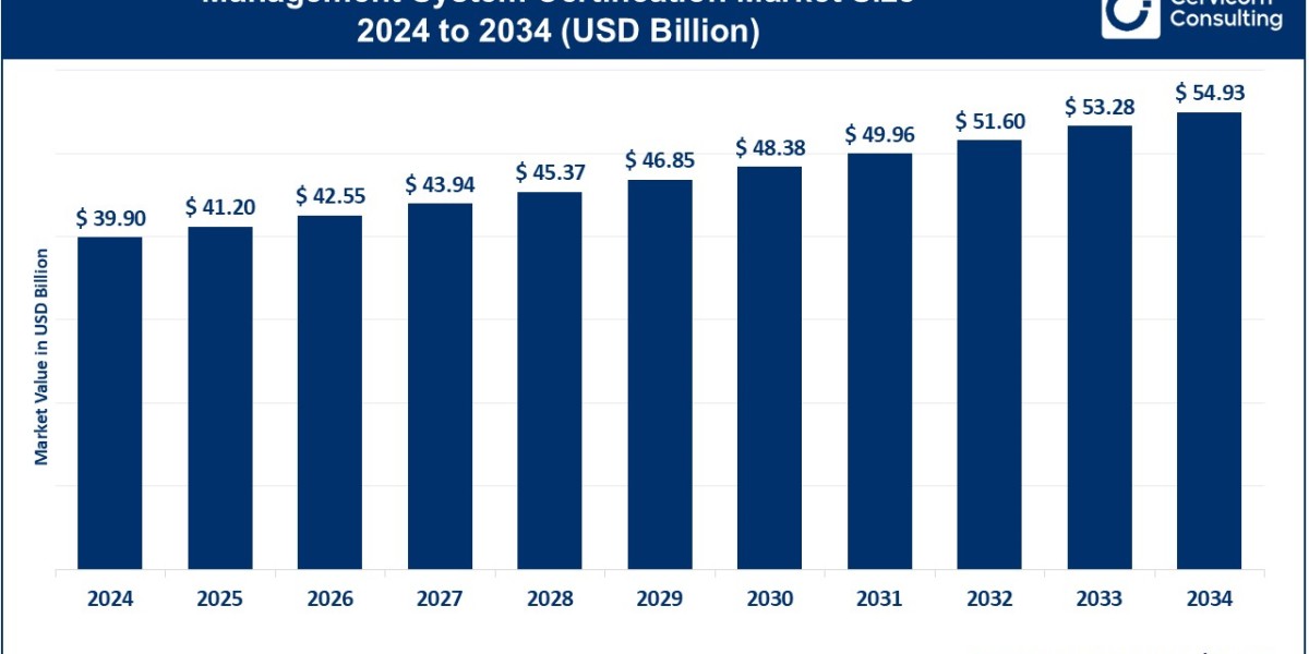 Management System Certification Market Size, Share & Growth Report 2025-2034